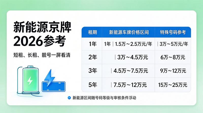 2026北京车牌租赁新政策